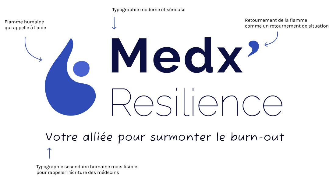 Medx'Resilience - Branding 2 Explication du logo de Medxresilience : Flamme humaine qui appelle à l’aide, Typographie moderne et sérieuse, Retournement de la flamme comme un retournement de situation, Typographie secondaire humaine mais lisible pour rappeler l’écriture des médecins