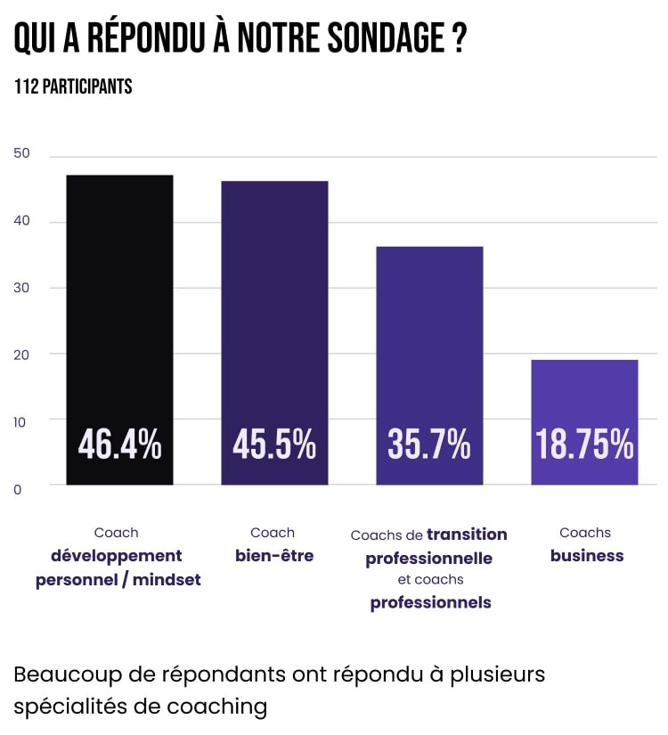 Webinaire Audrey & Anna - Tunnel de vente 4 Qui a répondu à notre sondage ? 46,4% coach développement personnel/mindset, 45,5% Coach bien-être, 35,7% Coachs de transition professionnelle et coachs professionnels, 18,75% coachs business, beaucoup de répondant ayant plusieurs spécialisations