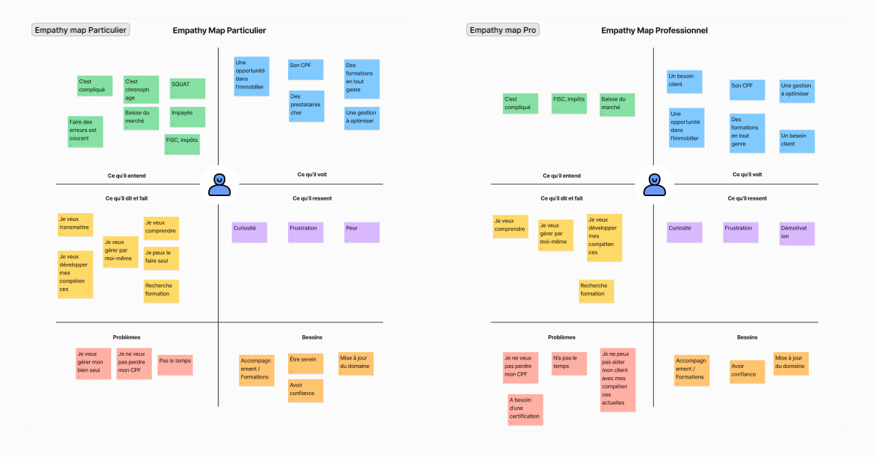 Empathy map des particuliers et des professionnels