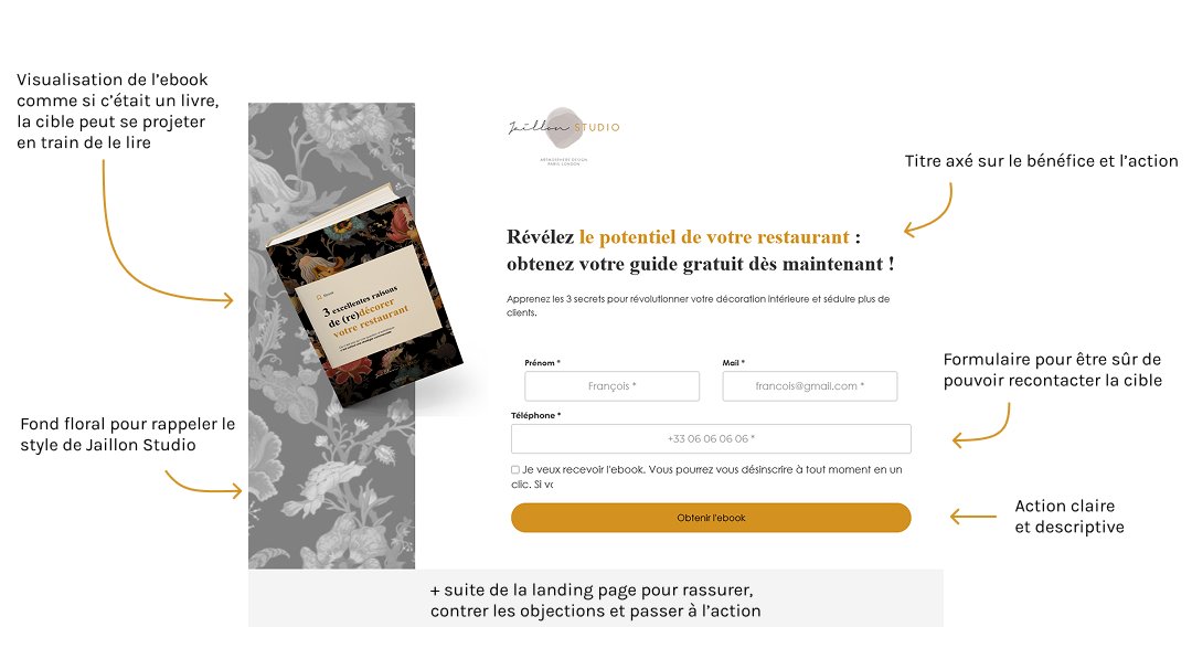 Jaillon studio - Tunnel de vente 2 Explication de la landing page spéciale restaurateur de Jaillon studio : Visualisation de l’ebook comme si c’était un livre, la cible peut se projeter en train de le lire, Fond floral pour rappeler le style de Jaillon Studio, Titre axé sur le bénéfice et l’action, Formulaire pour être sûr de pouvoir recontacter la cible, Action claire et descriptive, + suite de la landing page pour rassurer, contrer les objections et passer à l’action