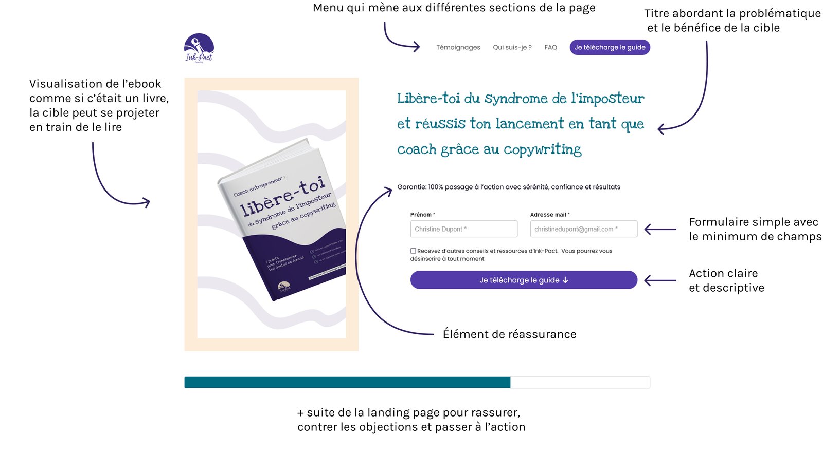 Inkpact copywriting - Tunnel de vente 2 Explication de la landing page d'Inkpact copywriting : Visualisation de l’ebook comme si c’était un livre, la cible peut se projeter en train de le lire, Menu qui mène aux différentes sections de la page, Titre abordant la problématique et le bénéfice de la cible, Formulaire simple avec le minimum de champs, Action claire et descriptive, Élément de réassurance, + suite de la landing page pour rassurer, contrer les objections et passer à l’action