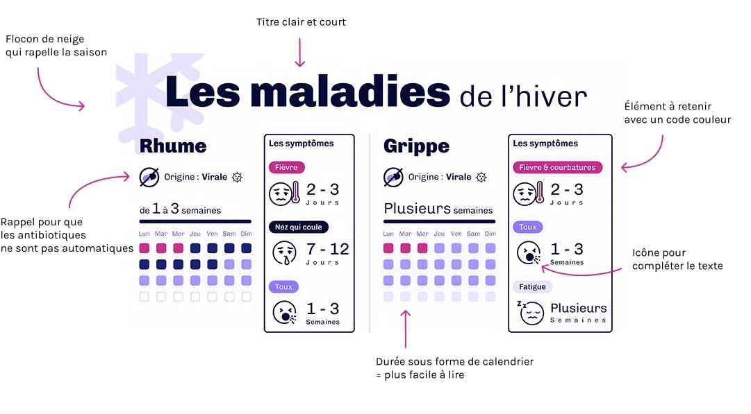 Explication du flyers des maladies de l'hiver : Flocon de neige qui rapelle la saison, Titre clair et court, Rappel pour que les antibiotiques ne sont pas automatiques, Élément à retenir avec un code couleur, Icône pour 
compléter le texte, Durée sous forme de calendrier = plus facile à lire