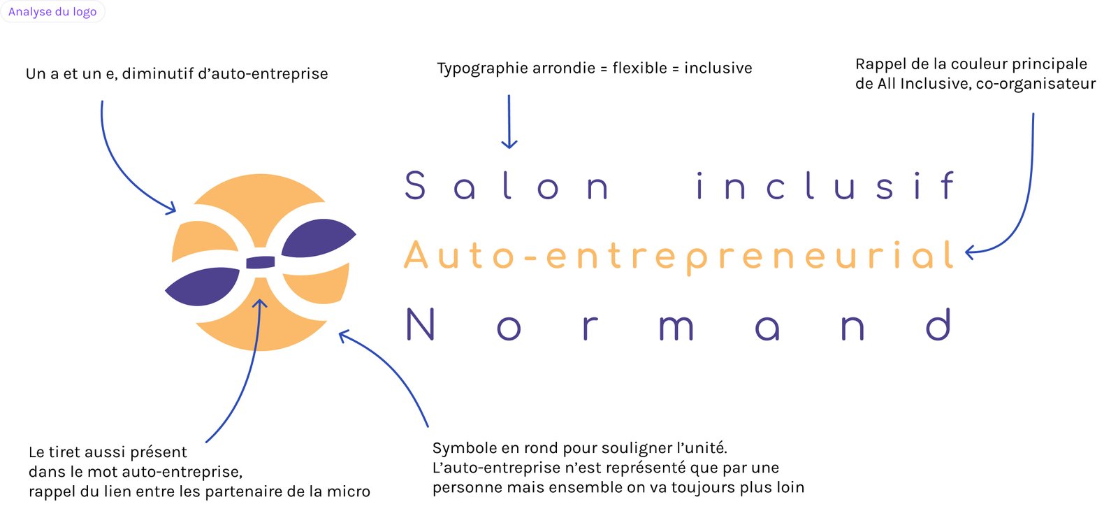 Explications du logo Salon inclusif auto-entrepreneurial : Un a et un e, diminutif d’auto-entreprise, Typographie arrondie = flexible = inclusive, Rappel de la couleur principale de All Inclusive, co-organisateur, Le tiret aussi présent dans le mot auto-entreprise, rappel du lien entre les partenaire de la micro, Symbole en rond pour souligner l’unité. L’auto-entreprise n’est représenté que par une personne mais ensemble on va toujours plus loin