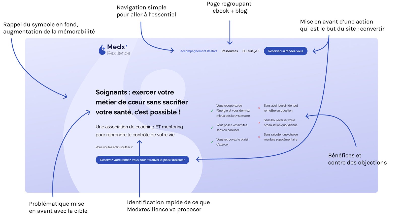Medx'Resilience - Site web 2 Explication de la page d'accueil de Medxresilience : Rappel du symbole en fond, augmentation de la mémorabilité, Navigation simple pour aller à l’essentiel, Page regroupant ebook + blog, Mise en avant d’une action qui est le but du site : convertir, Problématique mise en avant avec la cible, Identification rapide de ce que Medxresilience va proposer, Bénéfices et contre des objections