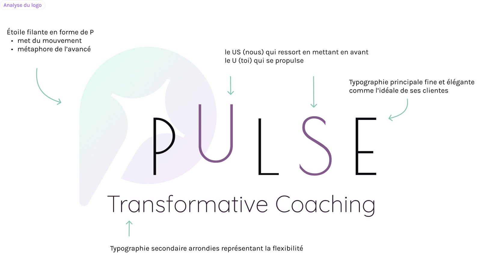 Explication du logo de PULSE Transformative Coaching : Étoile filante en forme de P, met du mouvement, métaphore de l’avancé, le US (nous) qui ressort en mettant en avant le U (toi) qui se propulse, Typographie principale fine et élégante comme l’idéale de ses clientes, Typographie secondaire arrondies représentant la flexibilité 