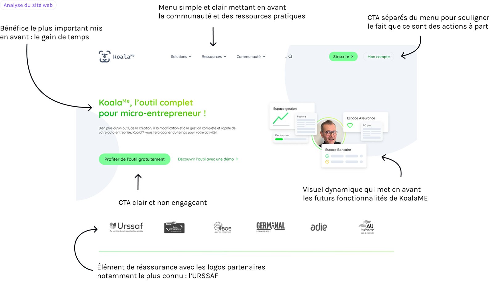 Explication de la page d'accueil de KoalaME : Bénéfice le plus important mis en avant : le gain de temps, Menu simple et clair mettant en avant la communauté et des ressources pratiques, CTA séparés du menu pour souligner le fait que ce sont des actions à part, CTA clair et non engageant, Visuel dynamique qui met en avant les futurs fonctionnalités de KoalaME, Élément de réassurance avec les logos partenaires notamment le plus connu : l’URSSAF