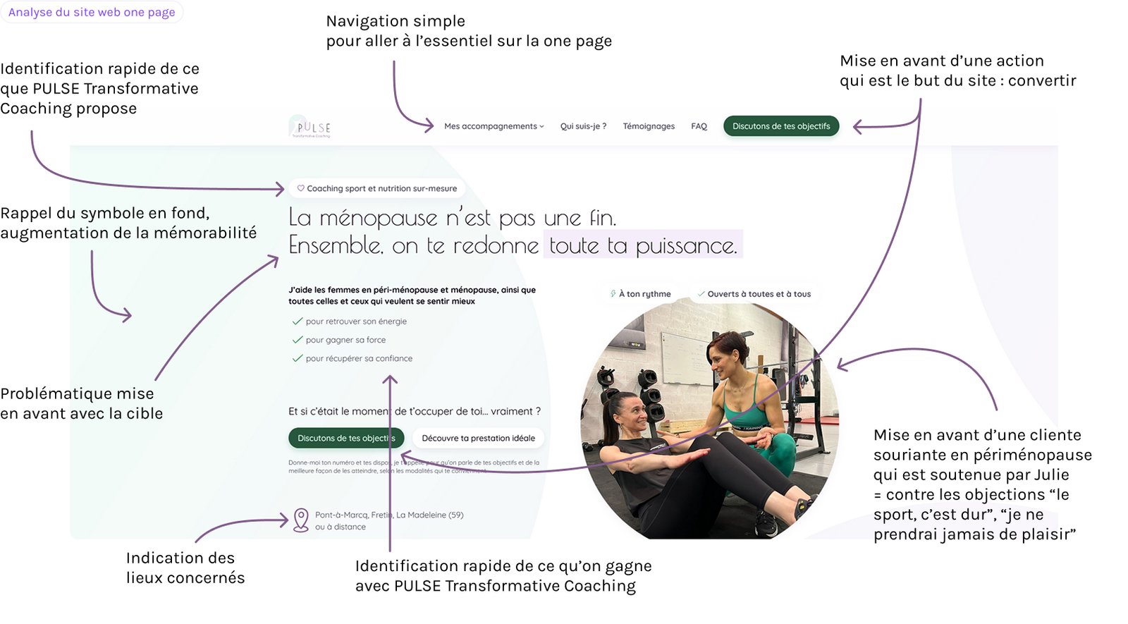 Explication du site web de PULSE Transformative Coaching : Identification rapide de ce que PULSE Transformative Coaching propose, Rappel du symbole en fond, 
augmentation de la mémorabilité, Problématique mise 
en avant avec la cible, Indication des lieux concernés, Identification rapide de ce qu’on gagne 
avec PULSE Transformative Coaching, Mise en avant d’une cliente souriante en périménopause qui est soutenue par Julie 
= contre les objections “le sport, c’est dur”, “je ne prendrai jamais de plaisir”, Mise en avant d’une action
qui est le but du site : convertir, Navigation simple 
pour aller à l’essentiel sur la one page