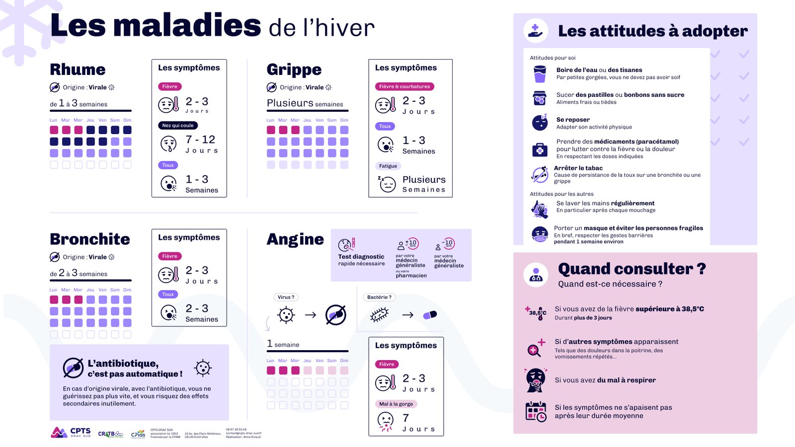 Affiche A4 du flyers de la CPTS DRAC SUD