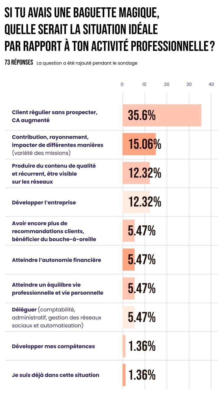 Sondage : si tu avais une baguette magique, quelle serait la situation idéale ?