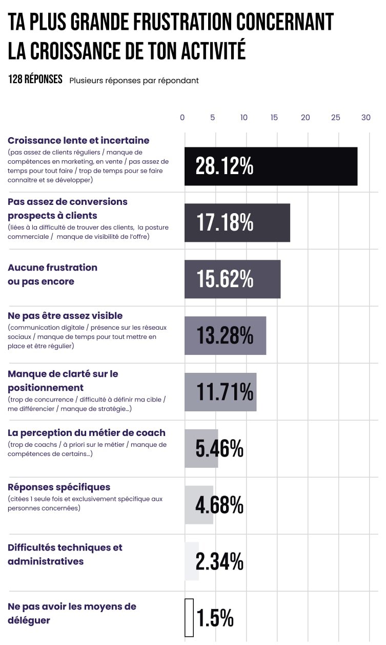 Sondage : ta plus grande frustration concernant la croissance de ton activité ?