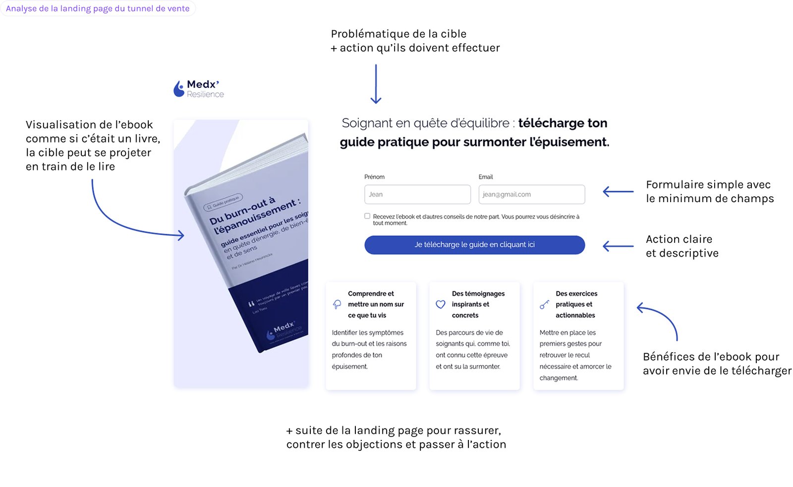 Explication landing page Medxresilience : Visualisation de l’ebook comme si c’était un livre, 
la cible peut se projeter en train de le lire, Problématique de la cible + action qu’ils doivent effectuer, Formulaire simple avec le minimum de champs, Action claire et descriptive, Bénéfices de l’ebook pour avoir envie de le télécharger, + suite de la landing page pour rassurer, contrer les objections et passer à l’action