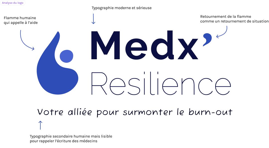 Explication du logo de Medxresilience : Flamme humaine qui appelle à l’aide, Typographie moderne et sérieuse, Retournement de la flamme comme un retournement de situation, Typographie secondaire humaine mais lisible pour rappeler l’écriture des médecins