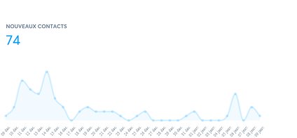 Nouveau contact 1 mois après tunnel de vente