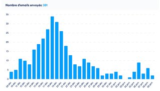 email envoyé 1 mois après tunnel de vente