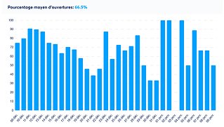 pourcentage moyen ouverture de mail 1 mois après tunnel de vente